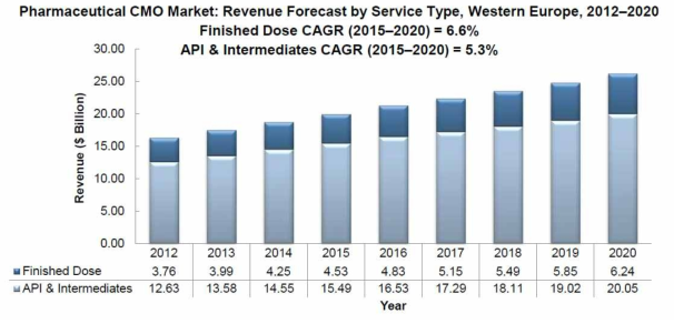 서유럽 제약 CMO 서비스 유형별 시장 예측 (2012-2020년)
