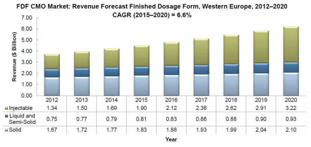 서유럽 FDF 제형별 CMO 시장 예측