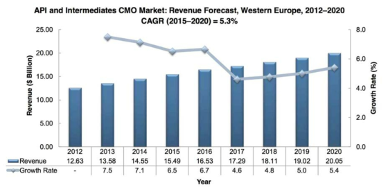 서유럽 API 및 반제품 CMO 시장 예측