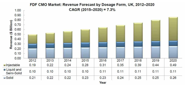 영국 FDF 제형별 CMO 시장 예측