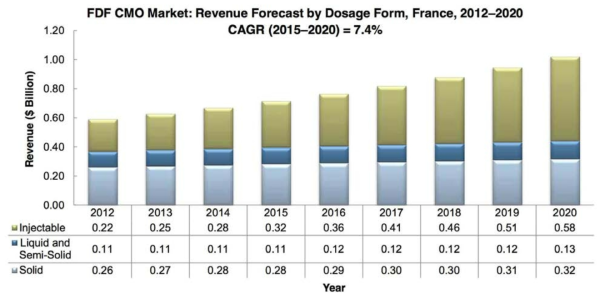 프랑스 FDF 제형별 CMO 시장 예측