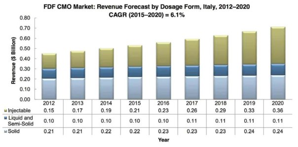 이탈리아 FDF 제형별 CMO 시장 예측