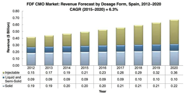 스페인 FDF 제형별 CMO 시장 예측