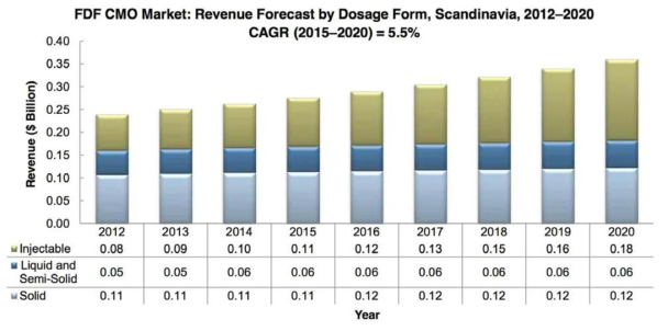 스칸디나비아 FDF 제형별 CMO 시장 예측