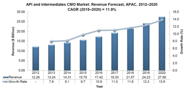 APAC 지역 API 및 반제품 CMO 시장 예측