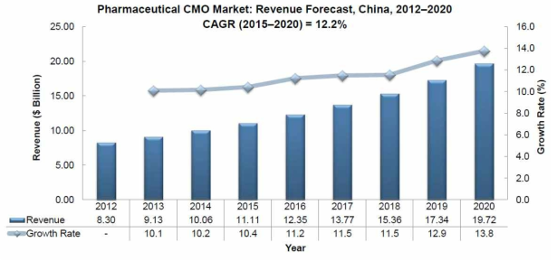 중국 제약 CMO 시장 예측