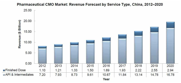 중국 제약 CMO 서비스 유형별 시장 예측