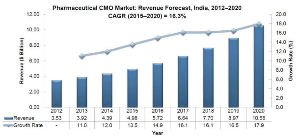 인도 제약 CMO 시장 예측