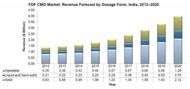 인도 FDF 제형별 CMO 시장 예측