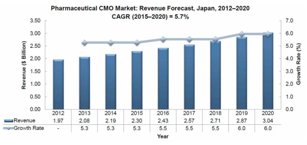 일본 제약 CMO 시장 예측