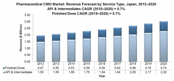 일본 제약 CMO 서비스 유형별 시장 예측