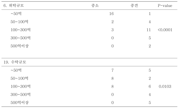 중소/중견 그룹별 위탁 및 수탁 규모 차이