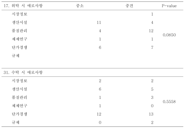 중소/중견 그룹 간 인식도 차이