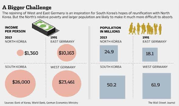 통일당시 독일과 2013년 남북한 경제 및 인구의 격차