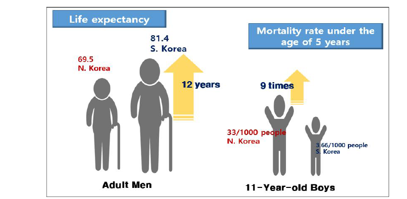남북한의 기대수명 및 유아사망률 차이