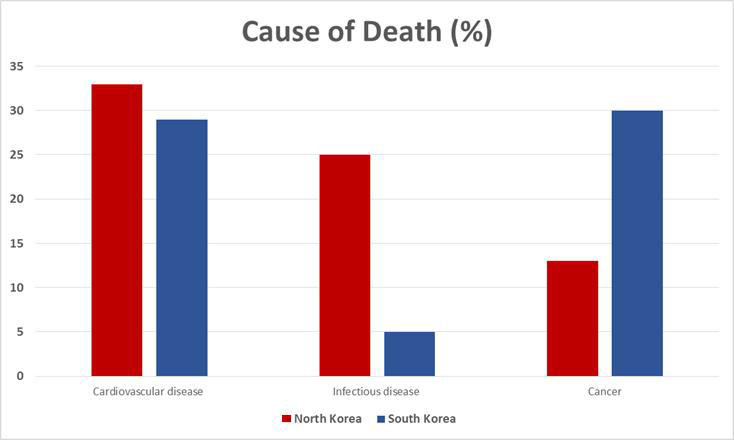 남북한의 사망원인의 차이