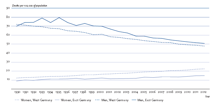 통일전후의 동독/서독의 폐암 사망률의 변화
