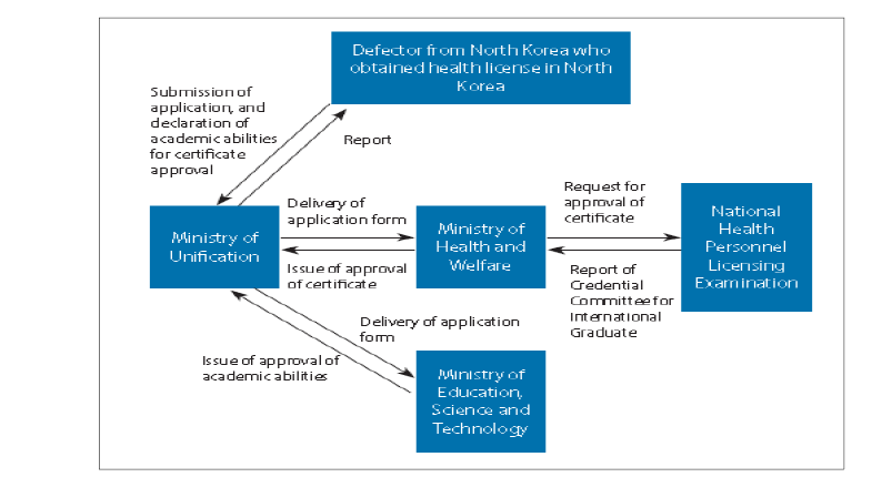 탈북의료인들이 남한에서 의사면허를 받기 위한 과정