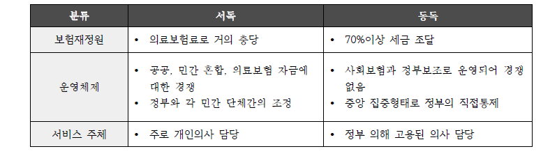 동서독 보건의료보험 제도 비교