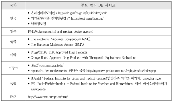 국가별 주요 허가현황 DB 사이트