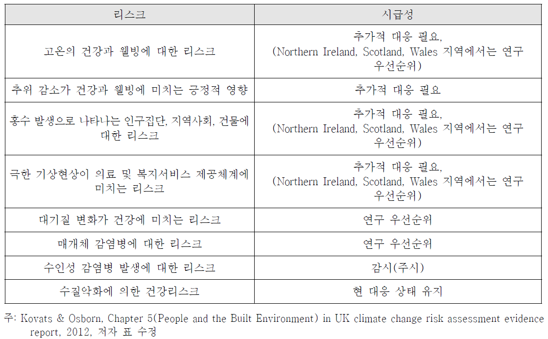 영국 CCRA2 주요 보건분야 리스크