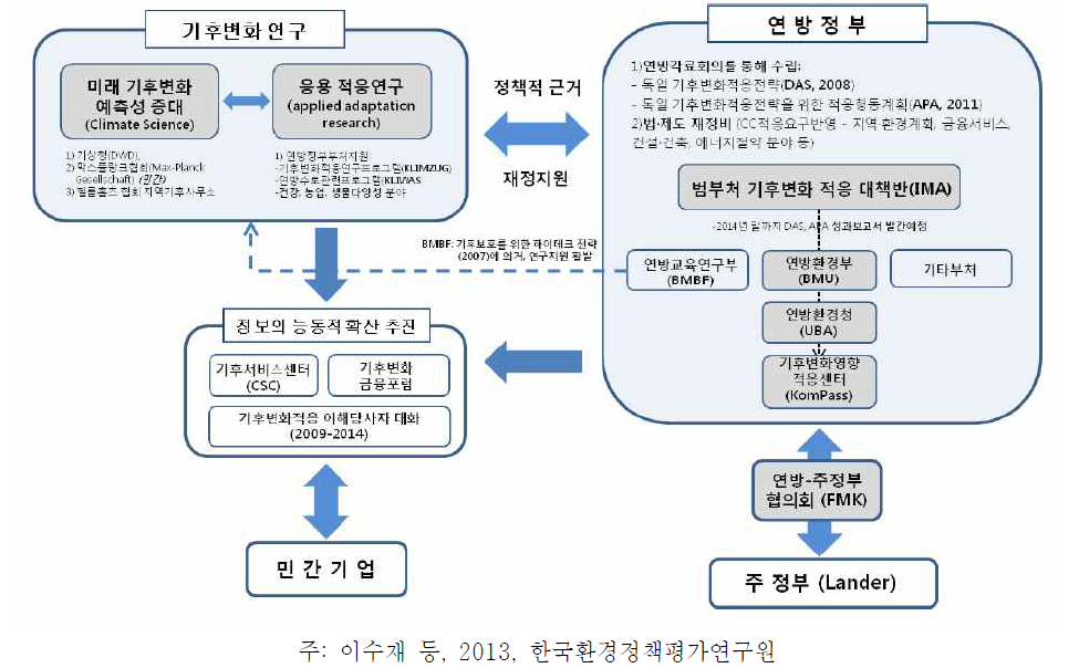 독일의 기후변화 대응체계도