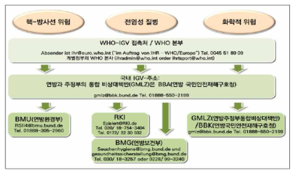 독일의 공중보건위기 대응체계