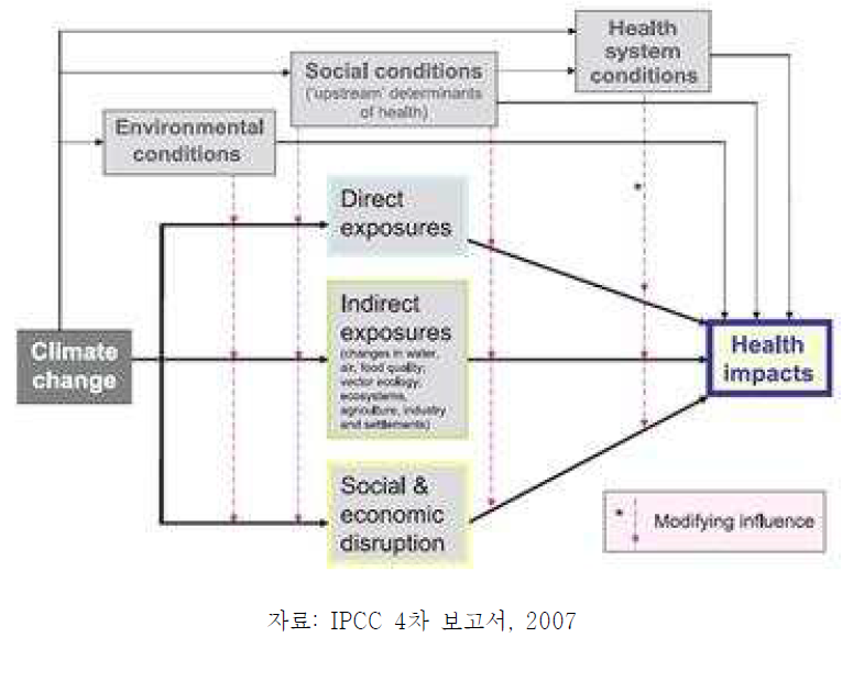 기후변화 건강영향 경로