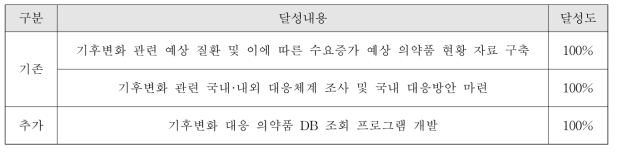 연구 목표 및 달성도