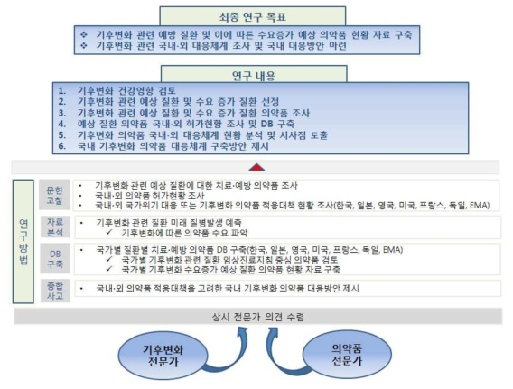 연구 추진체계