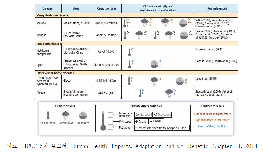 기후변화 관련 주요 매개체 감염병과 기후요소와의 관계