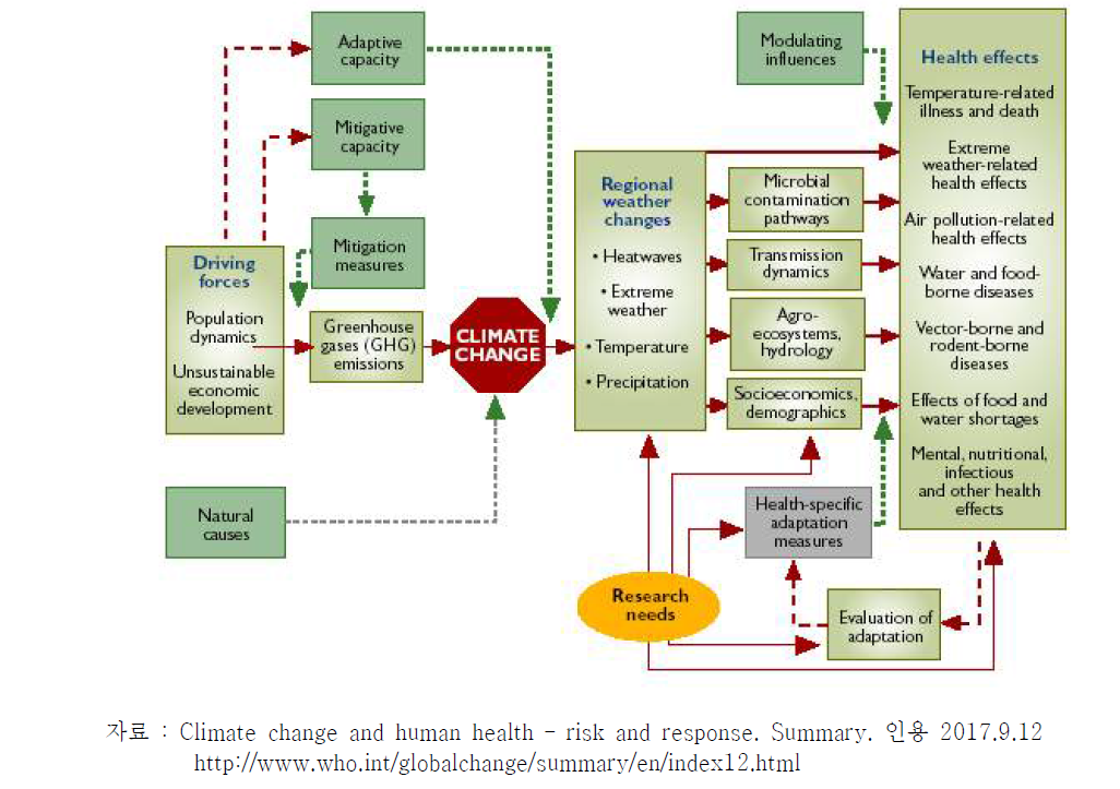 기후변화 건강영향 경로, WHO