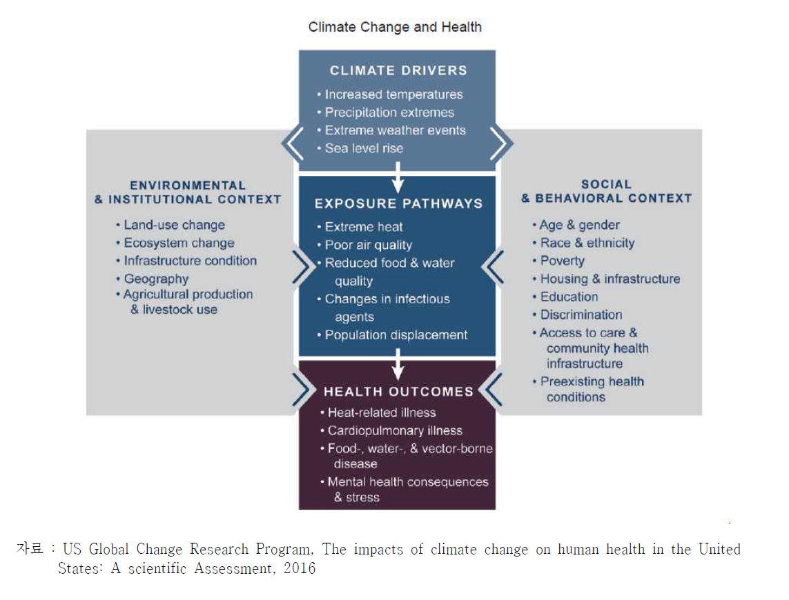 기후변화 건강영향 경로, USGCPR