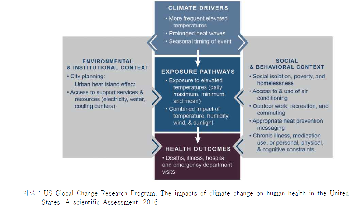 기후변화 건강영향 경로: 폭염, USGCPR