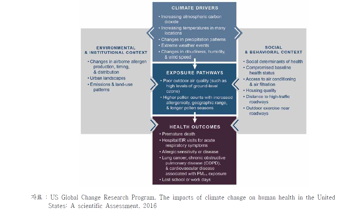 기후변화 건강영향 경로: 대기질, USGCPR