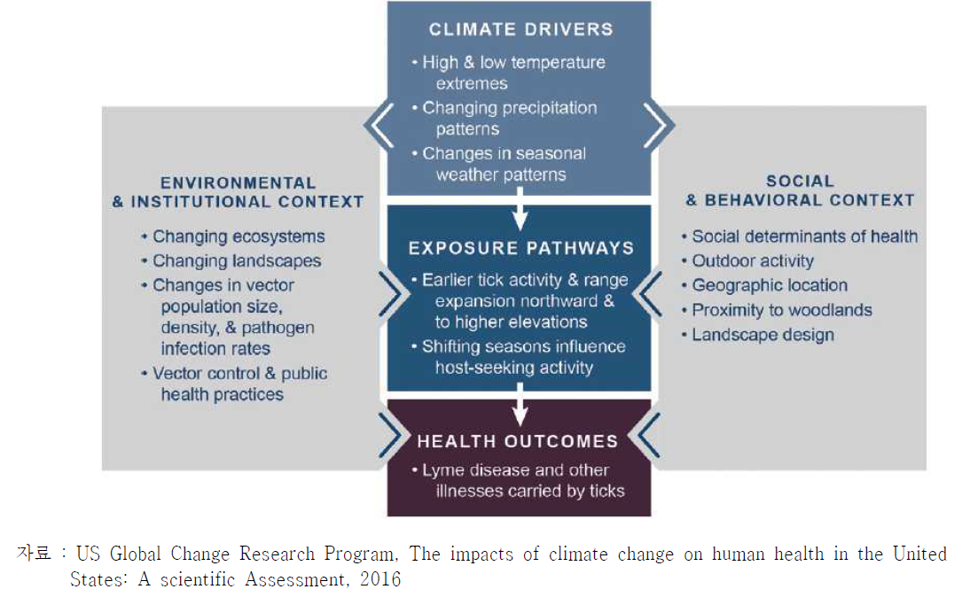 기후변화 건강영향 경로: 매개체 감염병, USGCPR