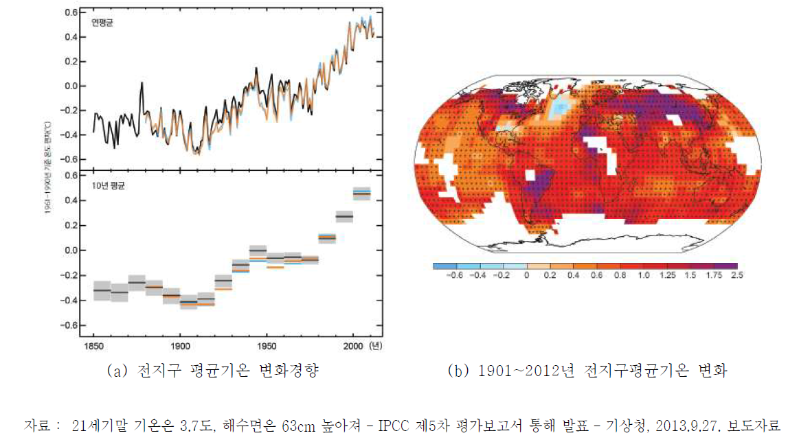 전지구 평균기온 변화 (SPM 1)