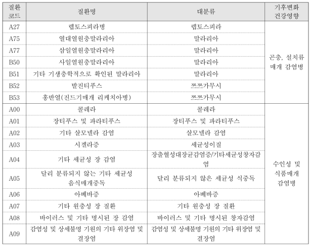 기후변화 관련 예상 질환 및 질환분류 코드