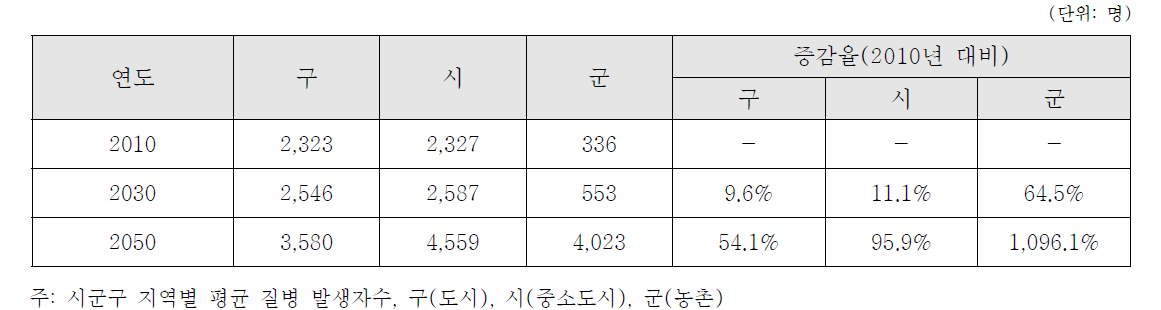 지역별 기온상승으로 인한 시군구 평균 수인성 및 식품매개 감염병 발생자 수 예측결과