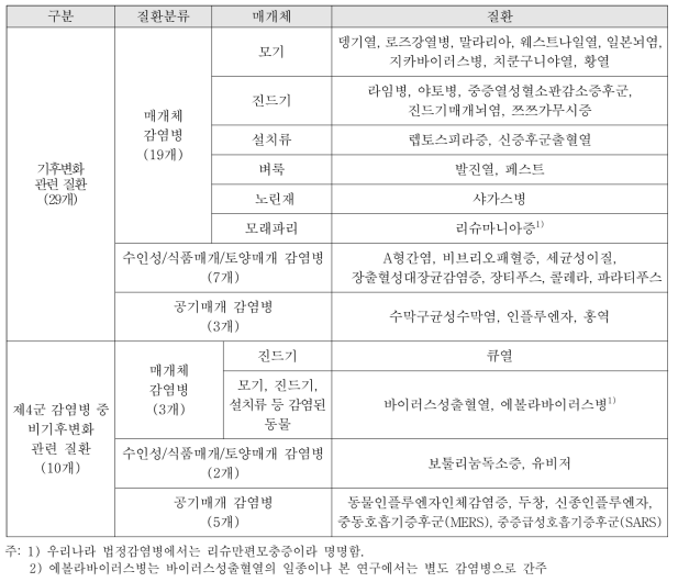 기후변화 선정 질환