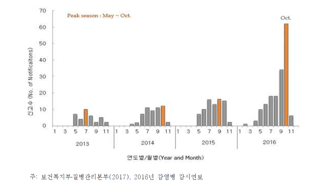 중증열성혈소판감소증후군 월별 신고현황, 2013-2016