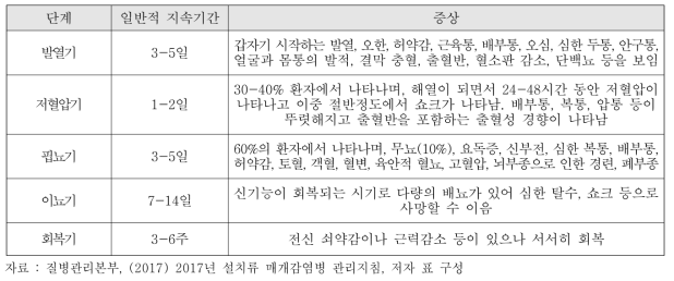 한타바이러스 감염에 의한 단계별 임상특징