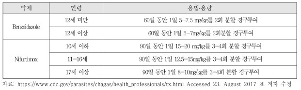 Benznidazole과 Nifurtimox의 용법·용량