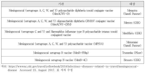 미국 내 허가된 수막구균 백신