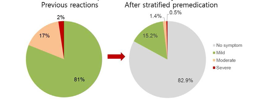중증도별 전처치 방법 도입 후 과민반응 재발 감소