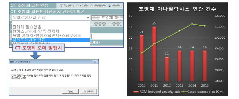 2012년 조영제 관리 전산체계 도입 후 아나필락시스 발생 건수 추이