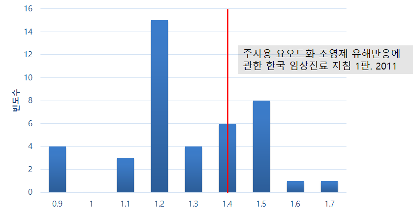 국내 Serum creatinine 기준 분포