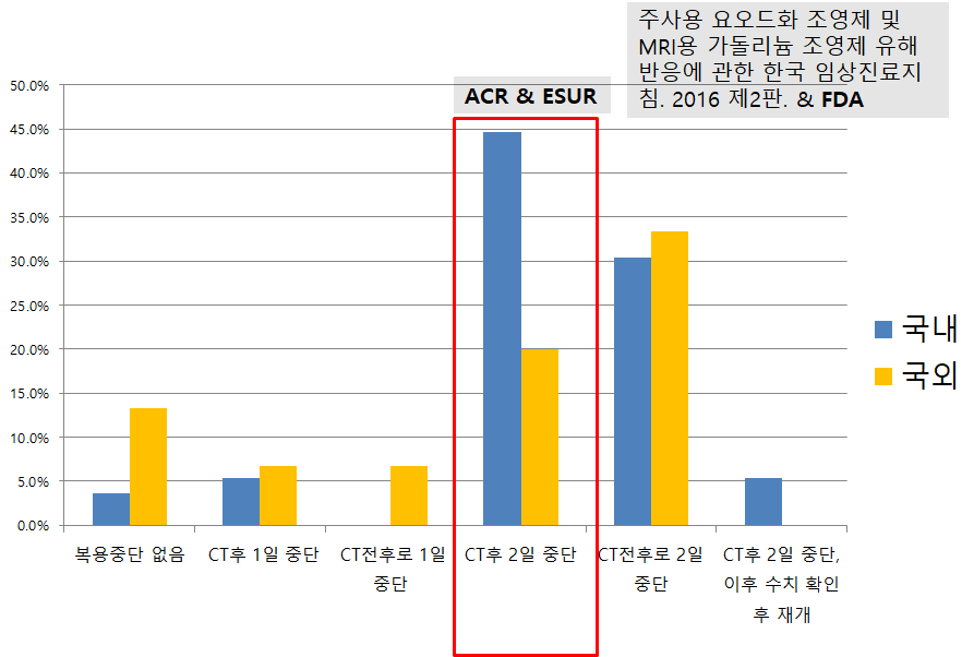 메트포르민 복용 중단 기간