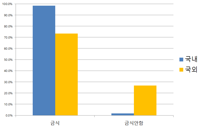 조영 CT 검사 전 금식 여부