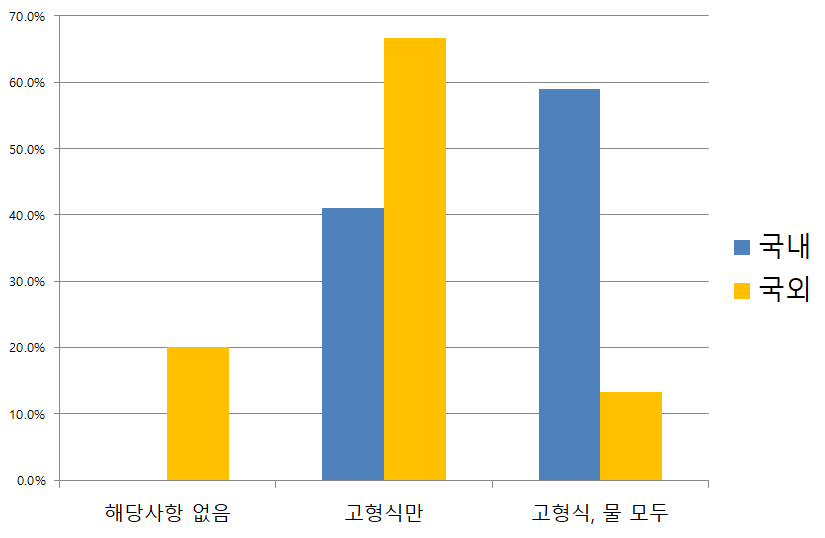 금식물 종류